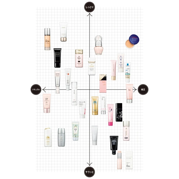 使用感＆仕上がりでマトリクス化！ 新作下地早見表で運命の1品を見つけて【…