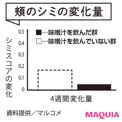 味噌汁を飲むと肌のシミやメラニン量が現状
