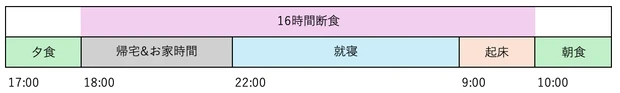 16時間断食ダイエット　早めの夕飯　1日3食食べる方法　朝食食べる方法　1日のスケジュール