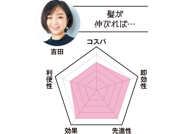 MAQUIA副編集長 吉田は…「髪が伸びれば…」　コスパ3　即効性4　先進性4　効果4　利便性3