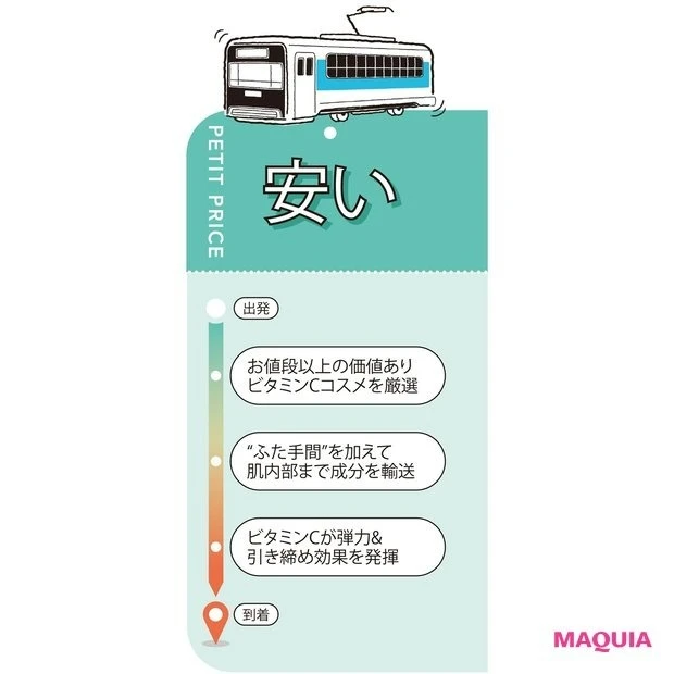 プチプラスキンケアの組み合わせ・使い方のポイントは?_ビタミンCコスメにふた手間加えて、内側からムッチリのハリ肌に