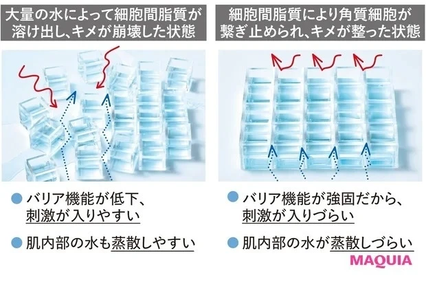角層とは?_6. 角層へ一気に&大量に水分を与えるのは逆効果