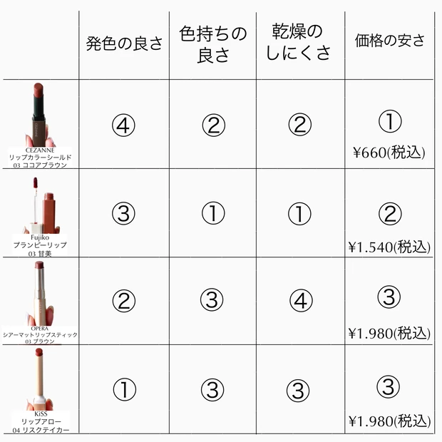 ブラウンリップ おすすめ イエベ春 比較表