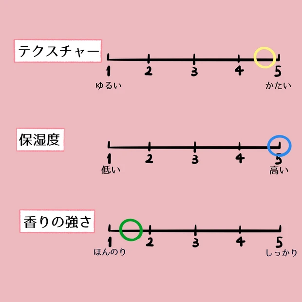【チャートで比較】用途・目的別おすすめハンドクリーム6選_5