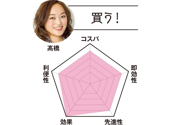 MAQUIAエディター 髙橋は…「買う！」　コスパ4　即効性4　先進性4　効果5　利便性4