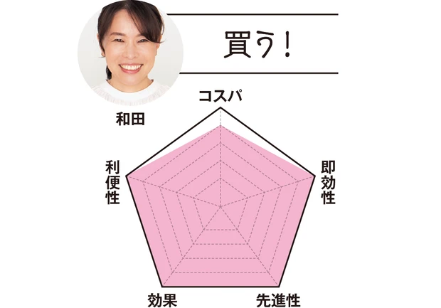 ヘルスケアライター 和田は…「買う！」　コスパ4　即効性5　先進性5　効果5　利便性5