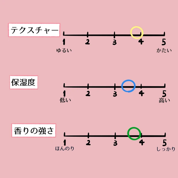 【チャートで比較】用途・目的別おすすめハンドクリーム6選_12