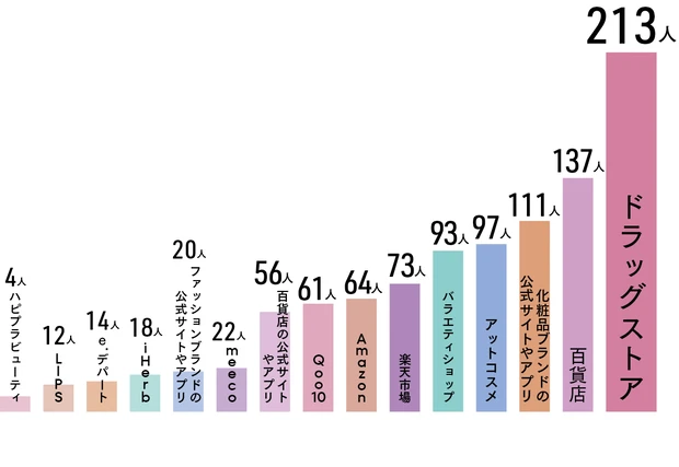 40代メイクQ&A Q コスメはどこで買っている?(複数回答)