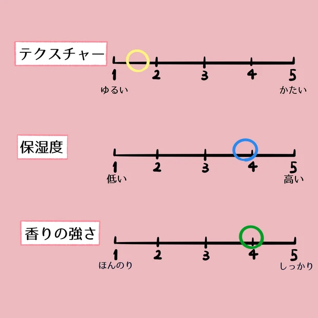 【チャートで比較】用途・目的別おすすめハンドクリーム6選_14