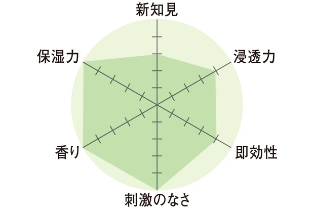 レーダーチャート　新知見3　浸透力4　即効性4　刺激のなさ5　香り5　保湿力5