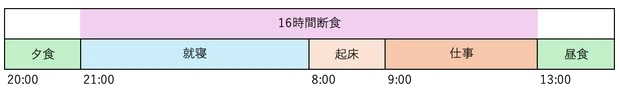 16時間断食ダイエット　平日断食　1日のスケジュール