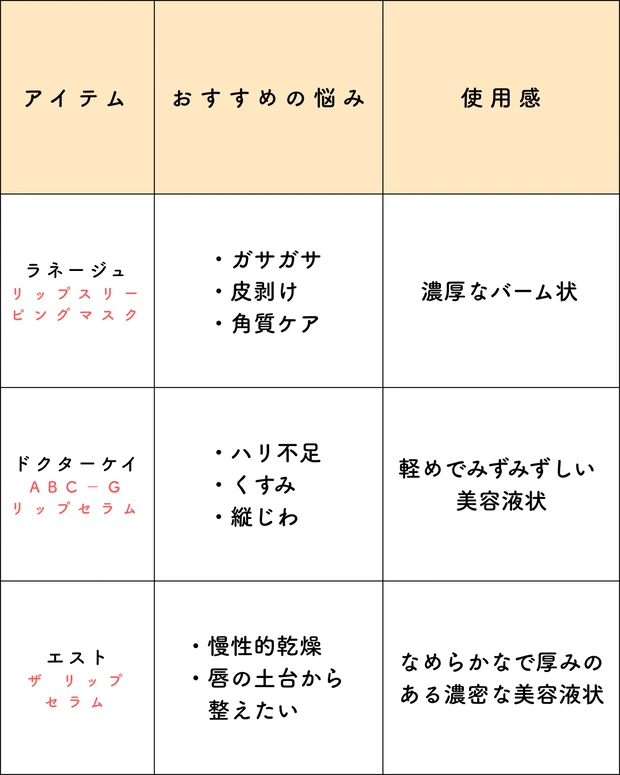 保湿リップ 比較表 ラネージュ、ドクターケイ、エスト