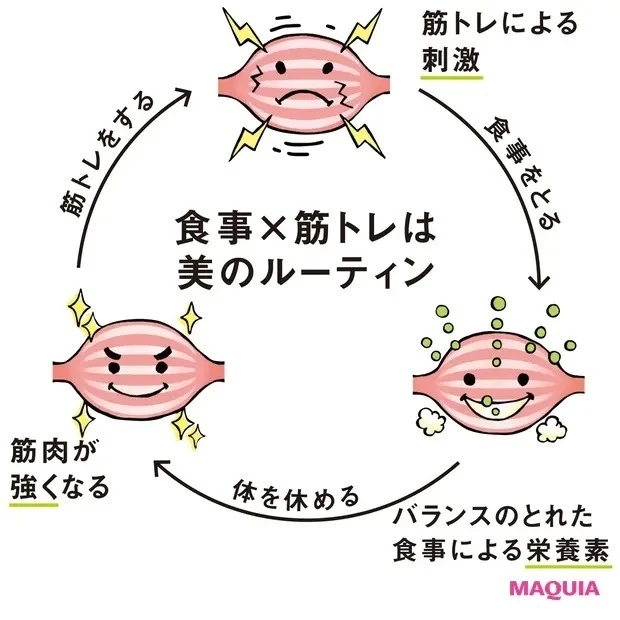 筋トレ中におすすめの食事 ダイエットにも タンパク質 脂質 糖質がバランスよく摂れるレシピ特集 マキアオンライン Maquia Online