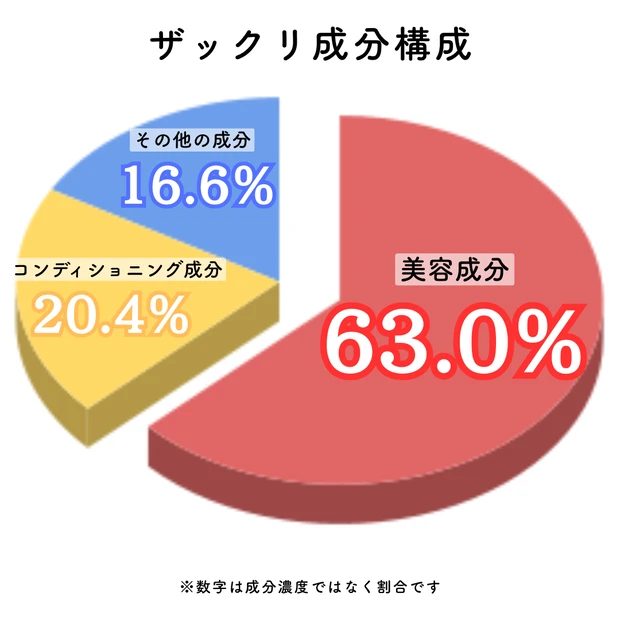 melt（メルト）ディープ トリートメント の成分構成