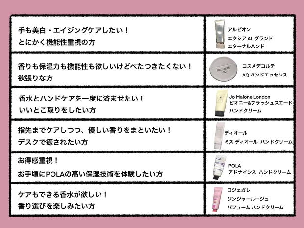 【チャートで比較】用途・目的別おすすめハンドクリーム6選_17