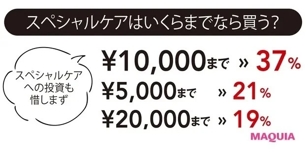 お金の使い方から見える「マキア読者の新・美容の価値観」GALLERY_9
