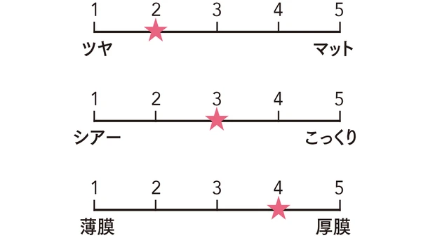 アディクション　ザ リップスティック グレイズドボム 004の質感をグラフ化