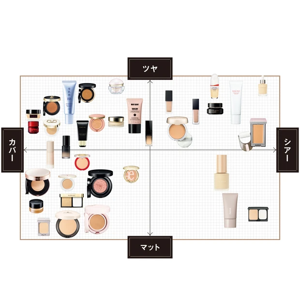 2023秋冬新作ファンデーション早見表。注目アイテムの特徴がひと目でわか…