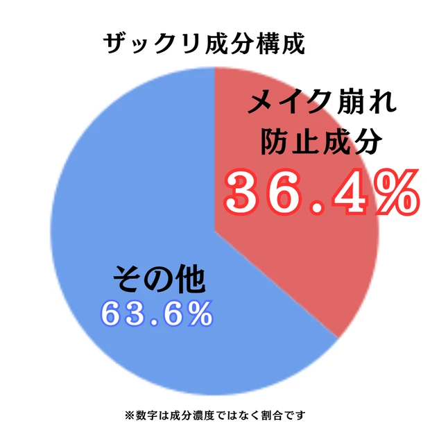 バーチャルスキンメイカー のザックリ成分構成