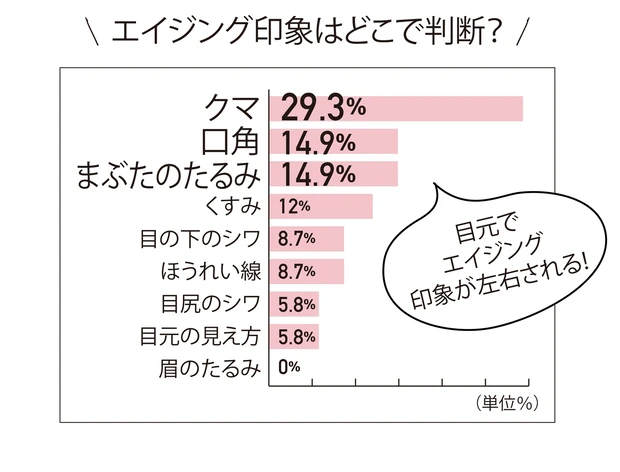 常日頃から、他人が顔の印象を見極めるポイントは、目元に集中。マスク生活が続く今なら、なおさら！