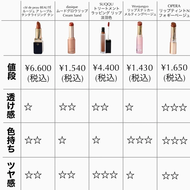 ベージュリップ 比較 表 値段 透け感 色持ち ツヤ感