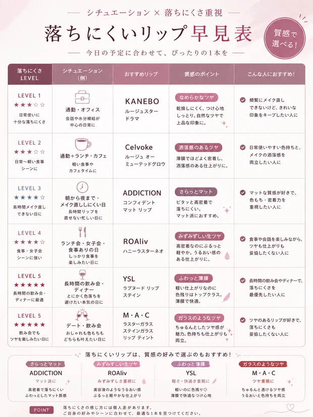 シチュエーション×落ちにくさ早見表