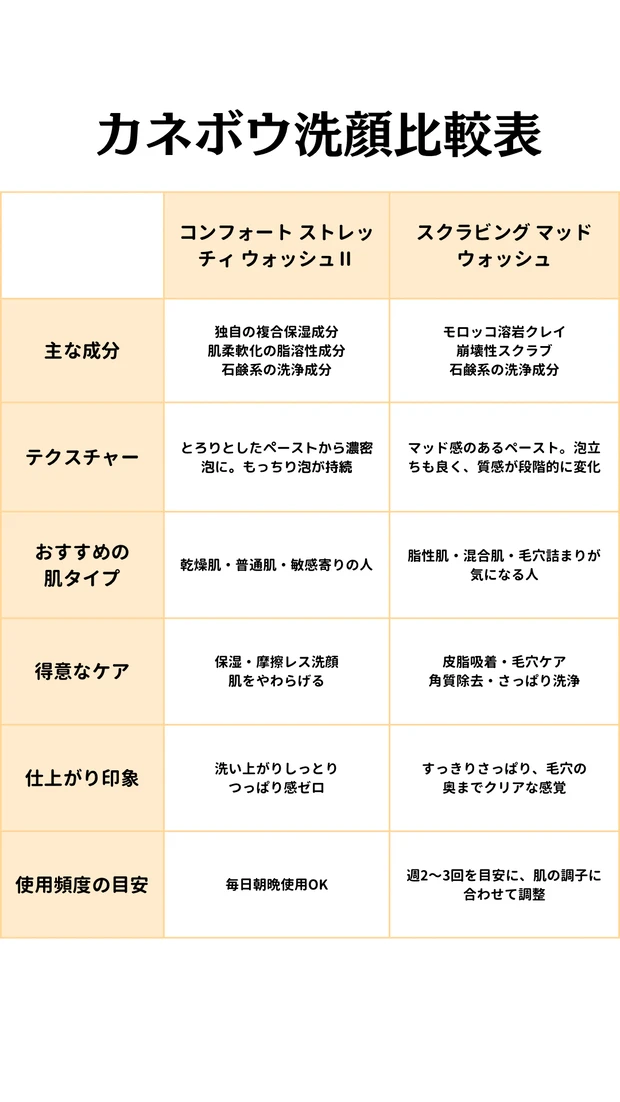 【購入前必見】KANEBO（カネボウ）の大人気洗顔２種｜違いと選び方を徹底比較！_4