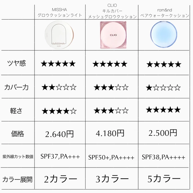 メッシュクッションファンデ おすすめ MISSHA(ミシャ)グロウクッションライト CLIO(クリオ)キルカバーメッシュグロウクッション rom&nd(ロムアンド)ベアウォータークッション 比較 表