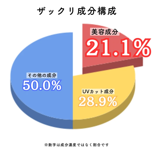 ALLIE クロノビューティ フラットスムースフィルターＵＶの成分構成