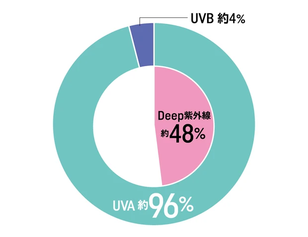 実はうっかり日焼けの原因、波長の長いUVA