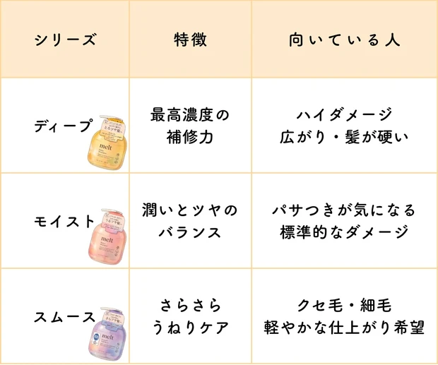 メルト　シャンプー＆トリートメント比較表