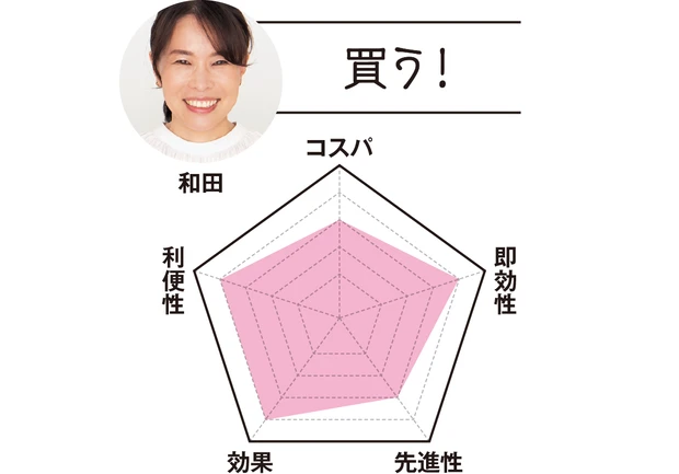 ヘルスケアライター 和田さんは…「買う！」　コスパ3　即効性4　先進性3　効果4　利便性4