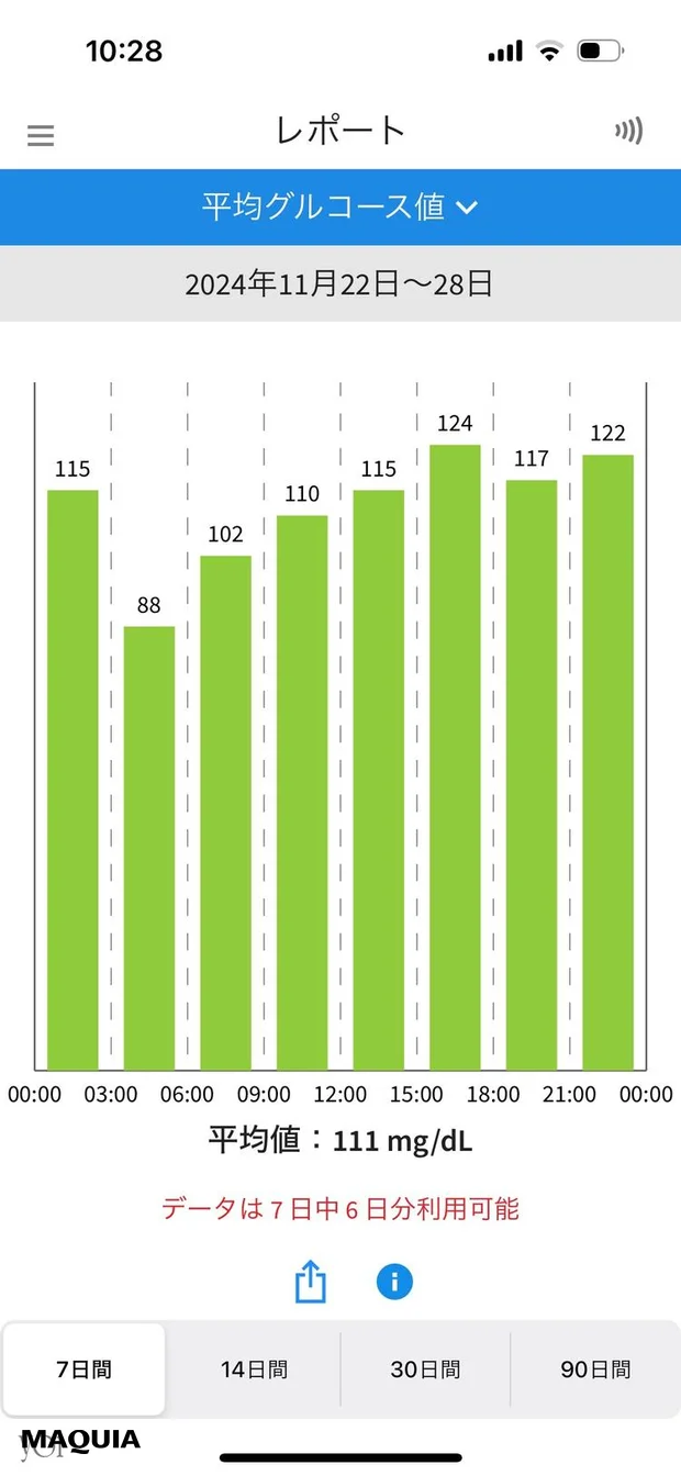FreeStyleリブレ2 血糖値 データ 実際に試してみた 2