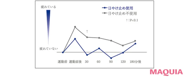 2026年最新のおすすめUV 雪肌精 スキンケア UV エッセンス ジェル  紫外線疲れを防ぐイメージグラフ