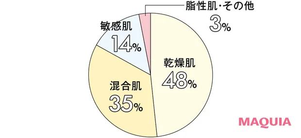 MAQUIAの新読者組織 マキアビューティーズ紹介 肌質
