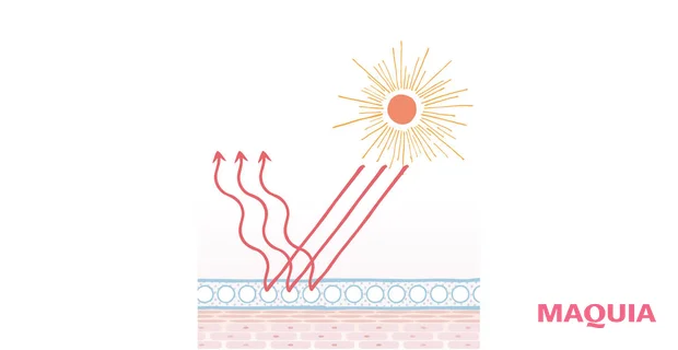 ノンケミカルUV 紫外線吸収剤の場合 紫外線を熱エネルギーに変えて放出