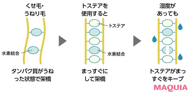 トステアを使用するとストレートヘアがキープされる理由