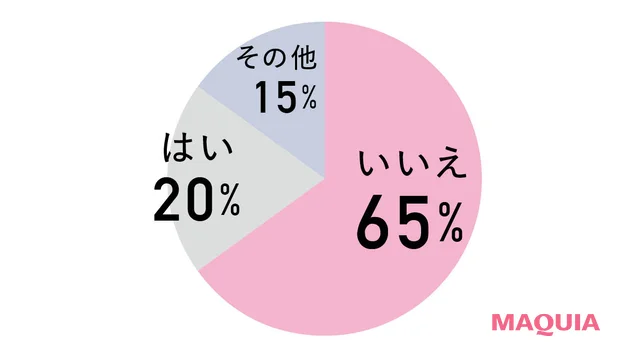 美容は苦しい？ MAQUIAアンケート結果