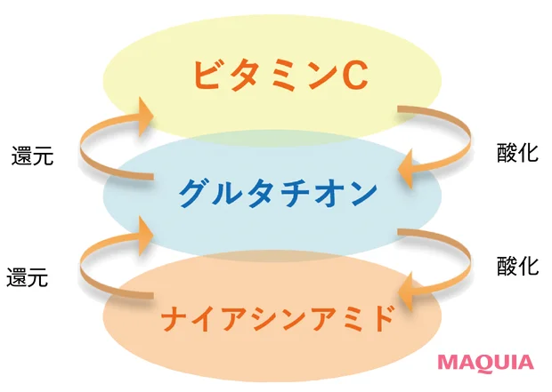 ドクターケイの新作「薬用ABC-GプレミアムクリームTA」　カクテルビタミン処方の仕組み