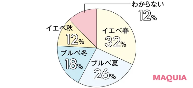 MAQUIAの新読者組織 マキアビューティーズ紹介 パーソナルカラー