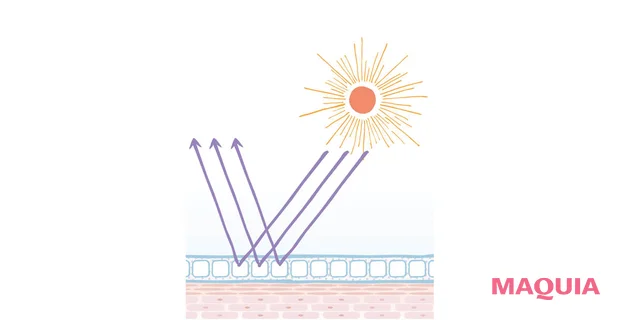 ノンケミカルUV 紫外線散乱剤の場合 反射、散乱させて紫外線をカット