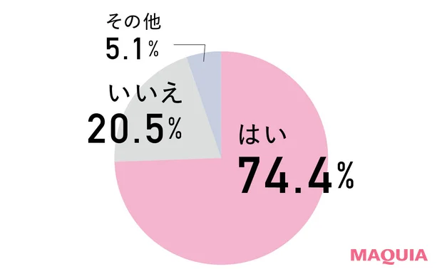 美容は苦しい時もある？ MAQUIAアンケート結果