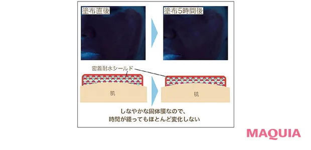 2026年最新おすすめUVコスメ FATUITE パーフェクトプルーフ UVディフェンス イメージ図