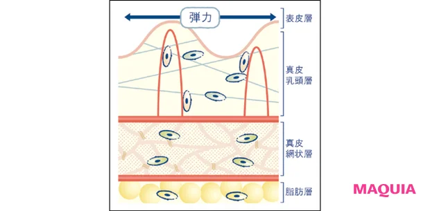 マキア エイジングケア おすすめ オバジX バイタライズ リフトクリーム 血管再生