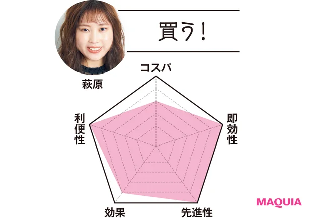 MAQUIAエディター 萩原は…「買う!」 コスパ3 即効性5 先進性5 効果4 利便性5