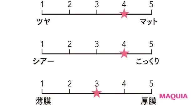 マキアベストコスメ2025下半期　リップ部門5位 シャネル　ルージュ アリュール ヴェルヴェット 77の質感をグラフ化