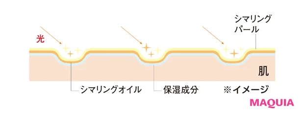 光 シマリングパール シマリングオイル 保湿成分 肌 ※イメージ
