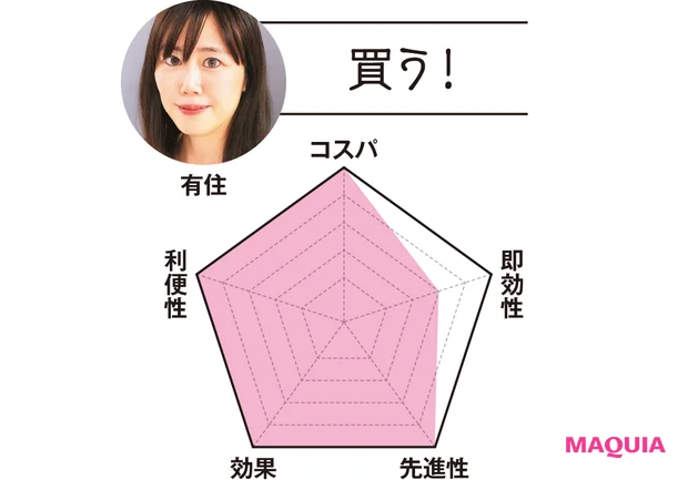 MAQUIAエディター 有住は…「買う!」 コスパ5 即効性3 先進性5 効果5 利便性5