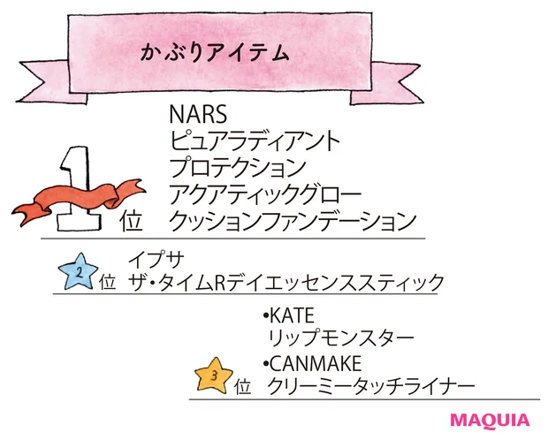 かぶりアイテム