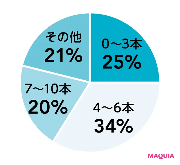 マキアインフルエンサーの香水事情 香水の所持数